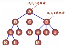 m阶b树m指的什么意思 tree命令使用