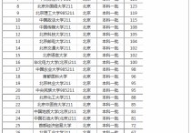 北京的本一学校有哪些专业目录 北京有几个一本大学