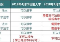 非全日制法硕怎么报名 非法学本科法学硕士能考法院吗