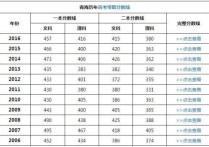 高考理科分数线 2021高考985分数线