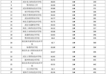 湖北专科学校排名 湖北最厉害的专科大学