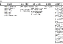 同济大学考研材料考什么 同济材料工程考研难度