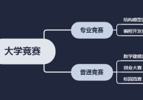 参加华为杯需会什么东西 大学生全国五大竞赛含金量