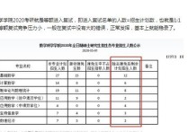 哪些大学等额复试 考研复试占比50%好吗