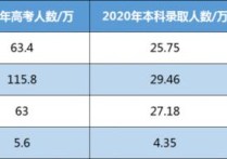 天津高考录取率 天津高考考生录取率为什么高