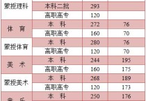 内蒙高考分数线 内蒙古今年二本录取分数线