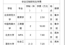 非全日制学费怎么算 非全日制研究生学费含书本费吗