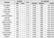 教学研究型大学北京有哪些 59年全国20所重点大学排名