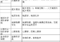 北京大学开设哪些专业 北京大学的本科专业排名