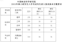 怎么考林科院 农学考研可以考林学吗