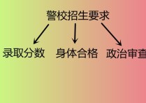 高考考警校 分数不够可以报警校吗