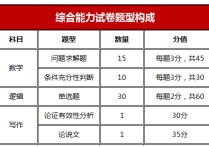 mba考200分怎么样 初试两百分可以考哪的mba