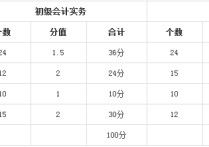 2018年初快什么时候考 云南初级会计师考试地点