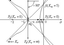 广义根轨迹是什么 四种时域分析方法