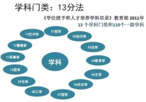 什么叫一级二级学科 二级学科和三级学科是什么意思