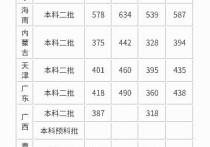 闽江学院分数线 闽江学院历年来的录取分数线