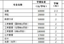 研究生免学费有哪些 国家自费研究生学费一般多少钱