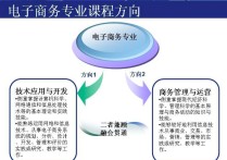 电子商务考研有哪些专业 学电子商务一般考研学什么专业好