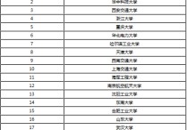 有哪些自动化研究生 电气自动化专业考研的院校排名