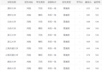 各大学分数线 一本公办大学排名及录取分数线