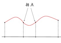 什么是驻点和拐点 驻点拐点和极值点区别