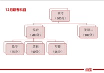 公共管理考试科目有哪些 公共管理专业硕士考研科目