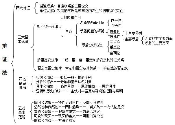 唯物辩证政治包含哪些 高中政治唯物辩证法知识点有哪些 考研资讯